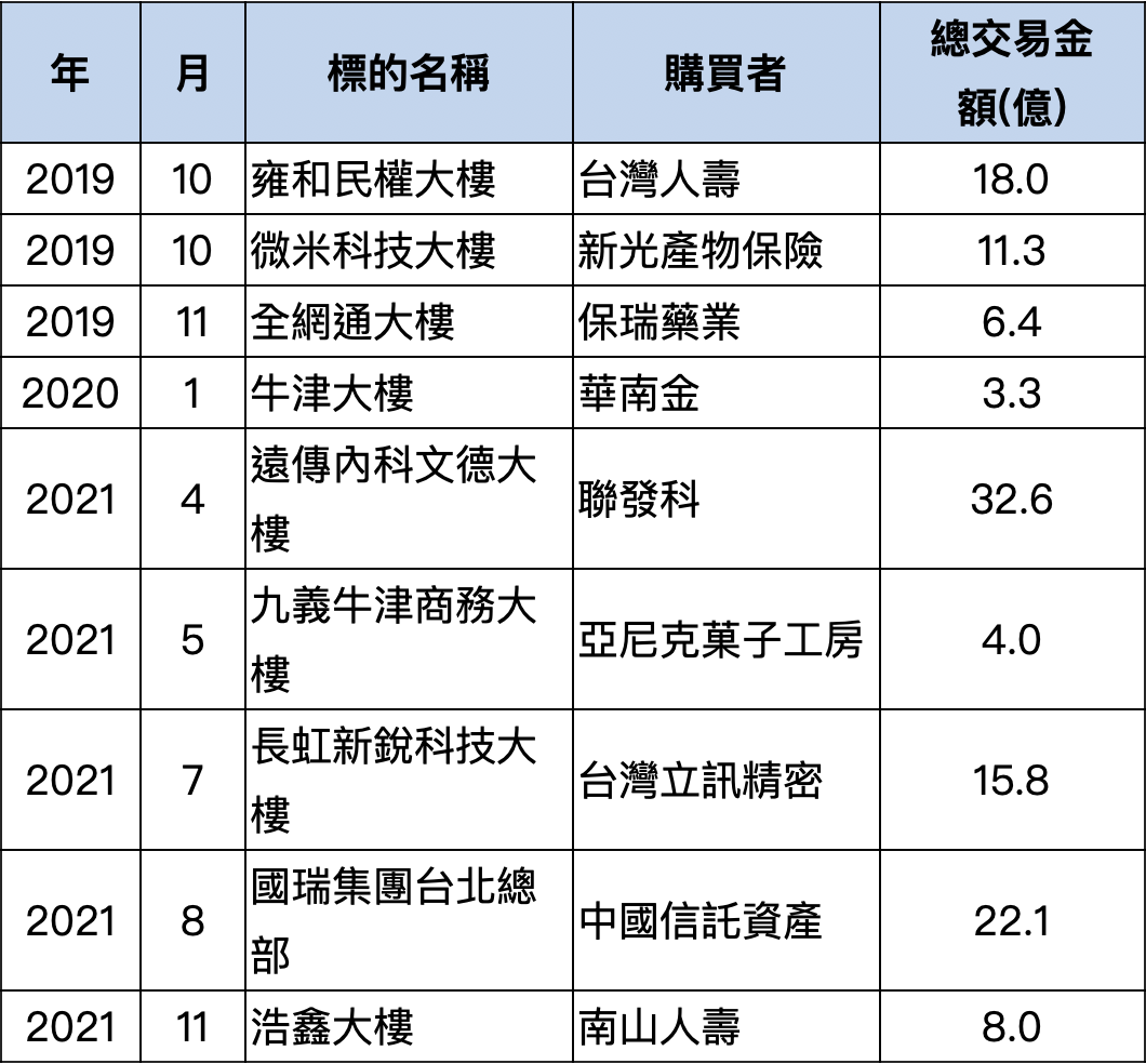 2019~2021年內科文德段整棟廠辦交易